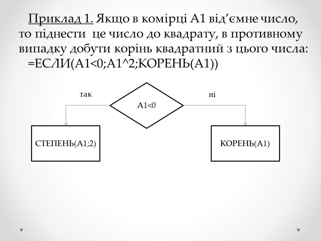 Приклад 1. Якщо в комірці А1 від’ємне число, то піднести це число до квадрату,